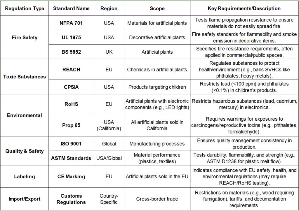 What code regulations are required for the materials used in artificial plants1
